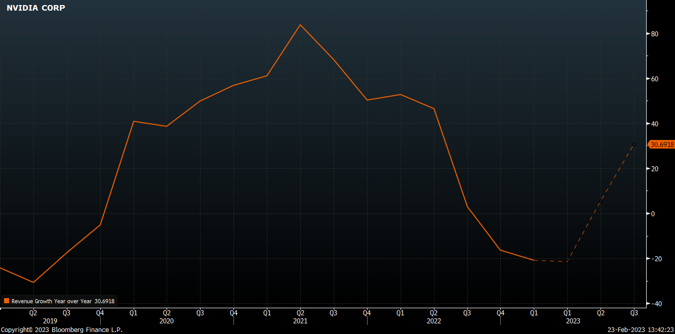 U.S. E- Commerce Sales. A chart showing revenue since 1999 shows upward growth in billions.