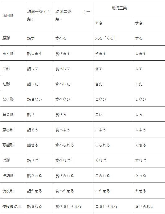 新着英語動詞活用表 子供のための最高のぬりえ