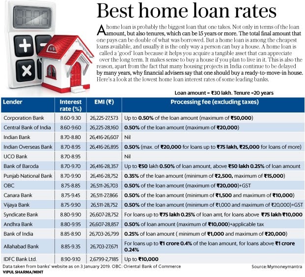 Fajarv P N B Bank Home Loan