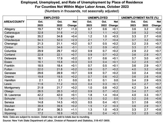 Employed, Unemployed, and Rate of Unemployment by Place of Residence For Counties Not Within Major Labor Areas