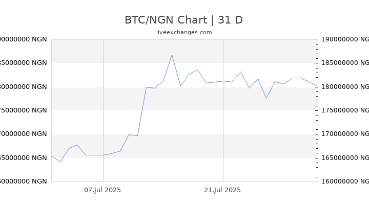 How Much Is Bitcoin In Naira ~ KangFatah