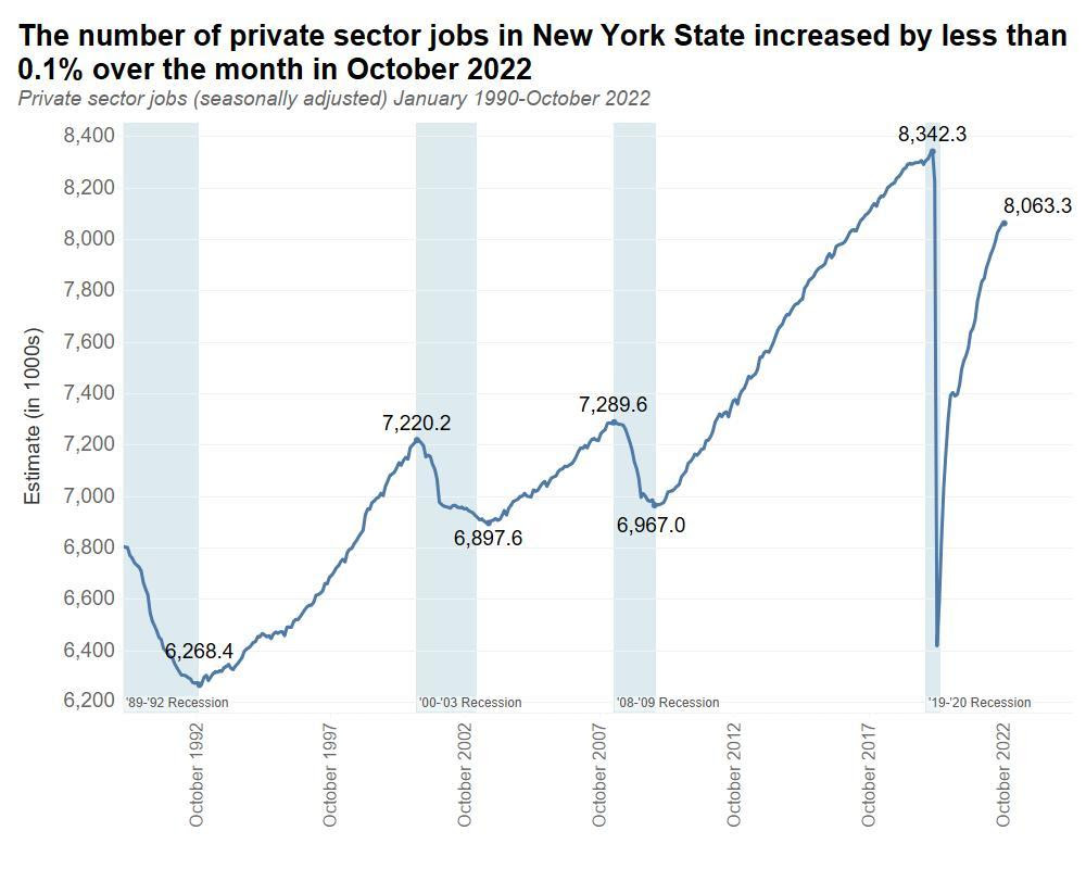 The number of private sector jobs in New York State increased by