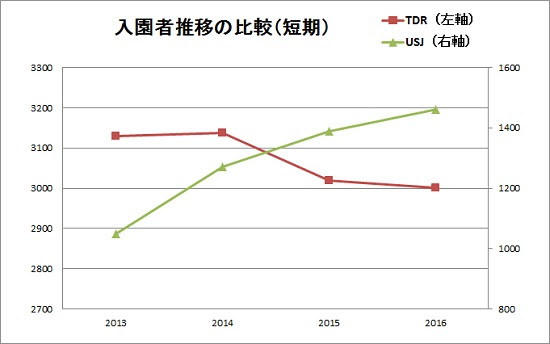 50 ディズニー Usj 比較 Usj ディズニー 比較 広さ Jpsaepicttezm