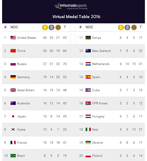 Alguns países conquistaram sua primeira medalha olímpica nesses jogos: A Previsao Do Infostrada Para O Quadro De Medalhas Dos Jogos Olimpicos De 2016 Blog De Esportes