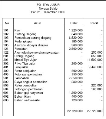 Contoh Laporan Laba Rugi Sederhana - URasmi