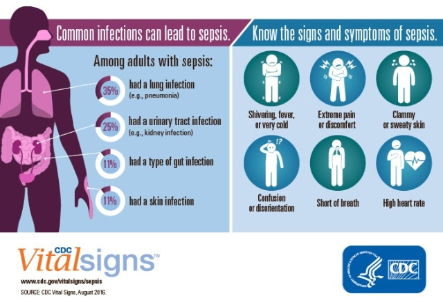 CDC Vital Signs: Sepsis