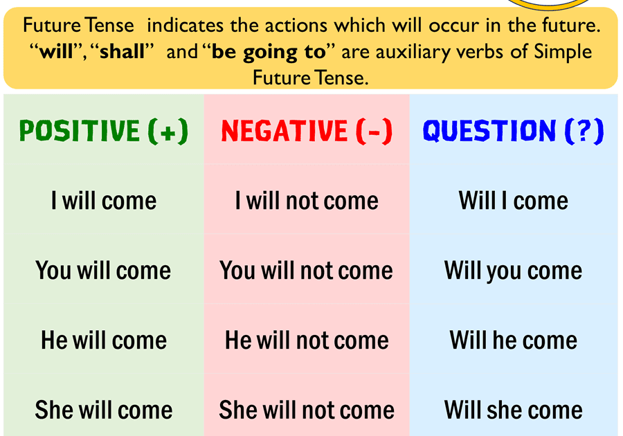 Contoh Future Tense Positive Negative Interrogative - Format Soal