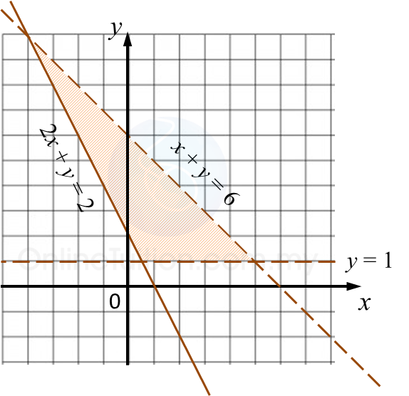 Soalan Matematik Graf Fungsi - Selangor k