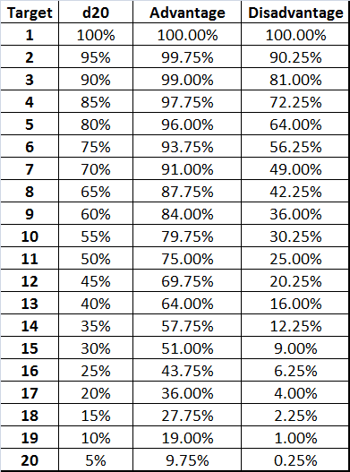 Basically how critical damage is calculated is after everything else. Advantage And Disadvantage In D D Next The Math Online Dungeon Master