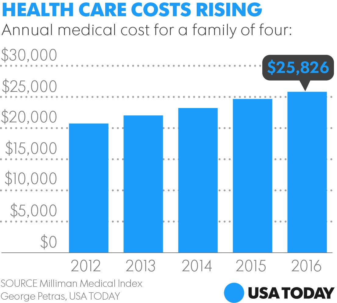 Health Insurance Usa Cost Preview Health Plans And Price Quotes In Your