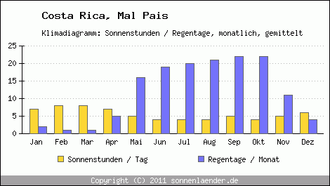 Se está invirtiendo mucho dinero en países en vías de desarrollo.a lot of money is being invested in developing countries. Klimatabelle Mal Pais Costa Rica Und Klimadiagramm Mal Pais