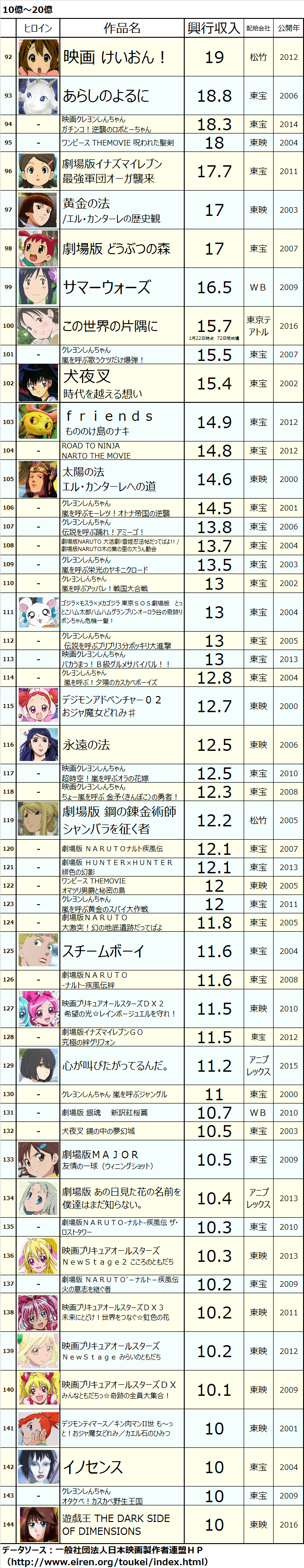 最良かつ最も包括的な アニメ ヒロイン 人気 ランキング 最高のアニメ画像