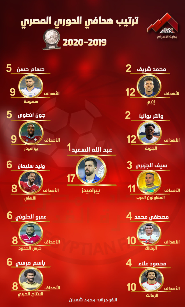 جدول ترتيب فرق الدوري المصري 2019/2020 يحدث في كل مباراة في الدوري المصري الممتاز. ØªØ±ØªÙŠØ¨ ÙØ±Ù‚ Ø§Ù„Ø¯ÙˆØ±ÙŠ Ø§Ù„Ù…ØµØ±ÙŠ Ø§Ù„Ù…Ù…ØªØ§Ø² Ù„ÙƒØ±Ø© Ø§Ù„Ù‚Ø¯Ù…