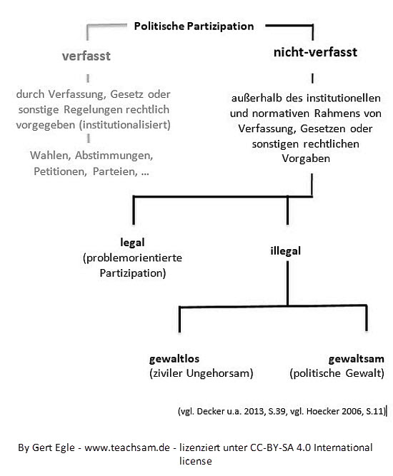 Partizipation & repräsentation an ausgewählten beispielen. Legale Und Illegale Formen Nicht Verfasste Formen Der Politische Partizipation