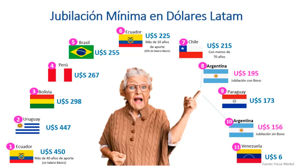 Jubilación mínima en dólares Latam