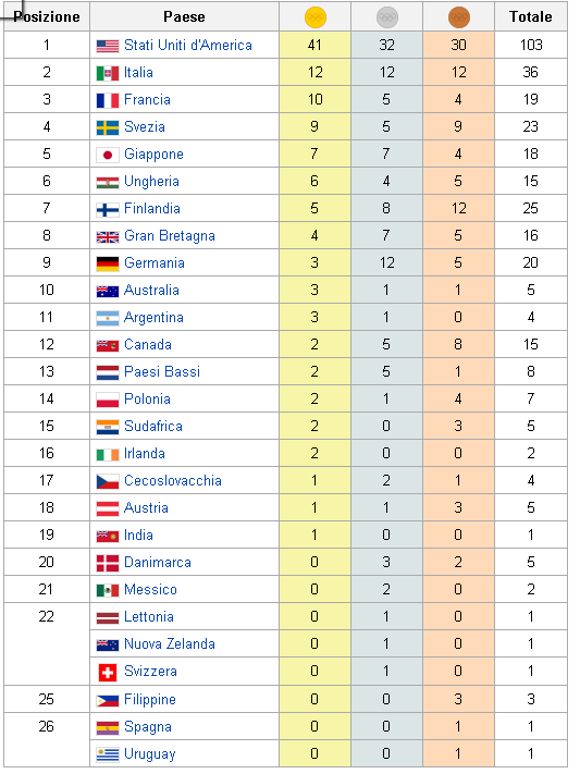 Si disputano dal 1924 ogni quattro anni e, fino al 1992, si disputavano nello stesso anno di quelle estive, mentre dal 1994 si disputano negli anni pari non divisibili per quattro. La Storia Delle Olimpiadi Archivio Fmita It Forum Piu Di Un Semplice Gioco Piu Di Una Semplice Community