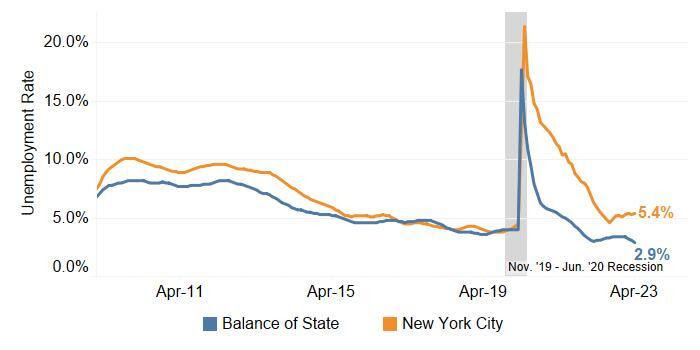 Unemployment Rate Increased in NYC and Decreased in Balance of State