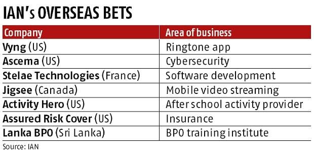 Maybe you would like to learn more about one of these? Indian Angel Network Takes International Route For Better Returns Business Standard News