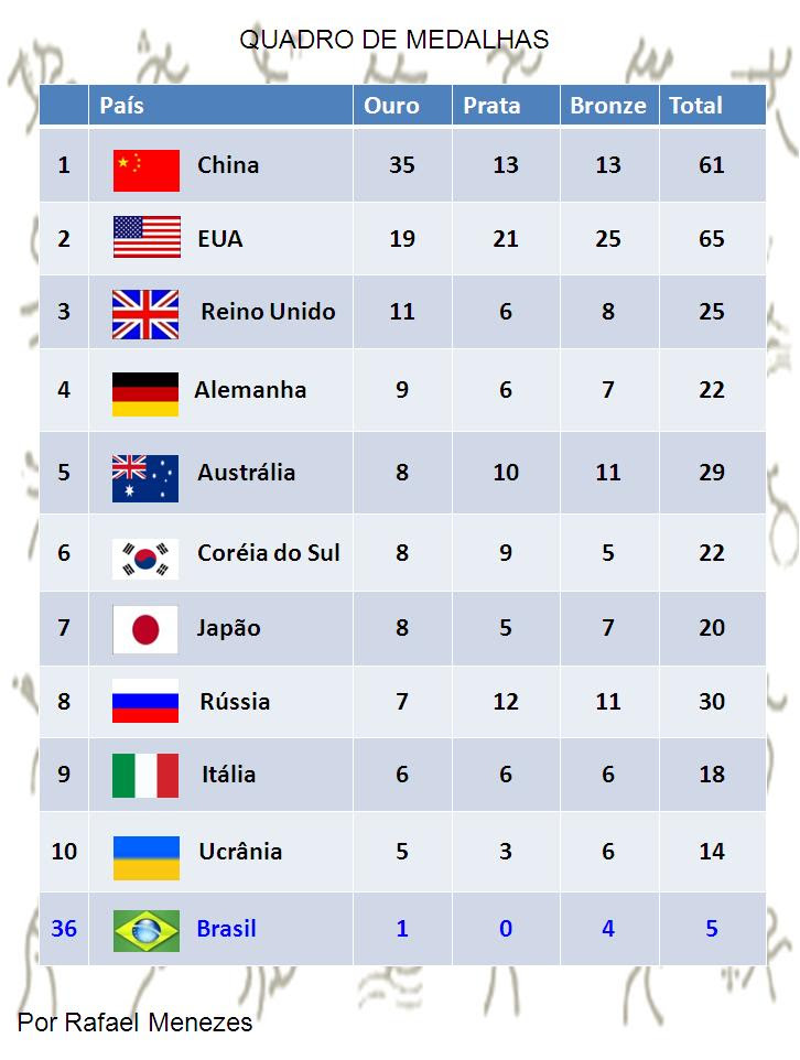 Confira o quadro de medalhas atualizado (veja abaixo ou clique aqui para conferir a classificação). Quadro De Medalhas Blog Cotidiano Paulista