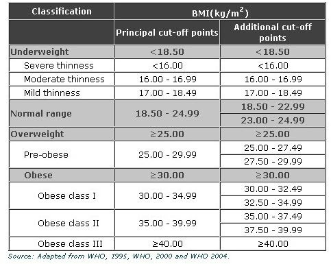 Sudah Idealkah Berat Badan Anda ?? - Klub Sehat Healthy Five