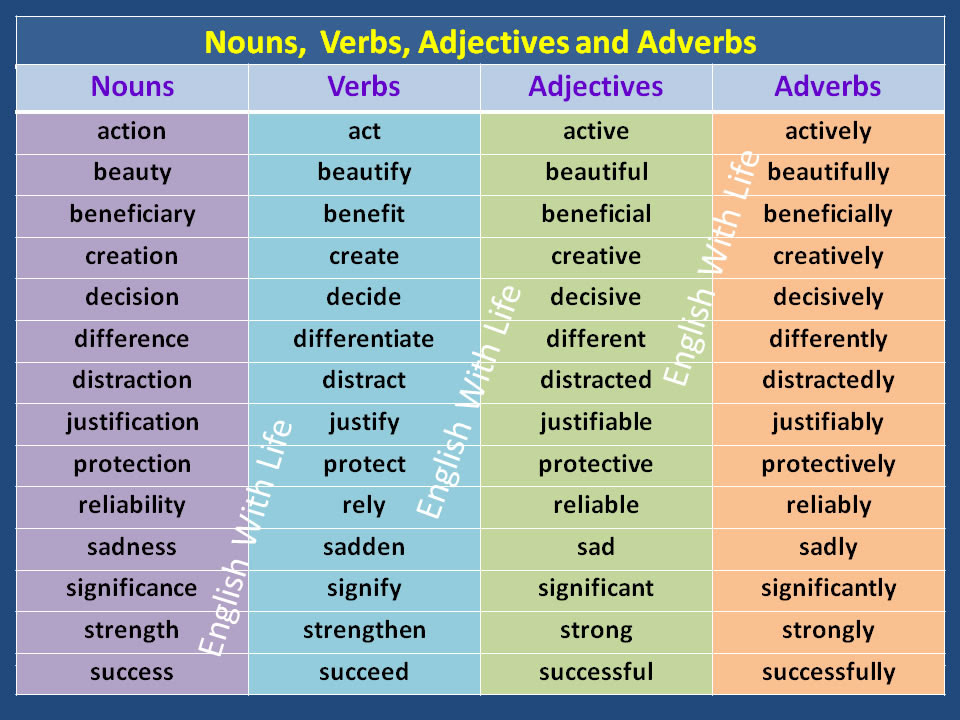 Verb, noun, adjective and adverb, for learners of english. Nouns Verbs Adjectives And Adverbs Materials For Learning English