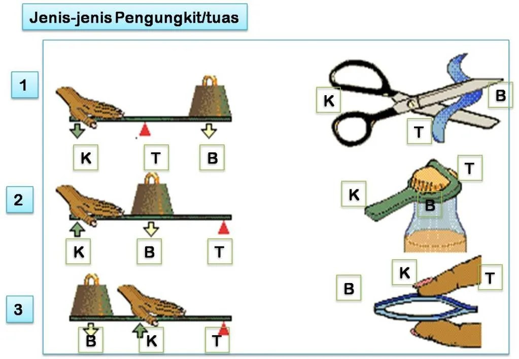 Alat Pancing Termasuk  Pesawat  Sederhana  Jenis  Berbagai Alat