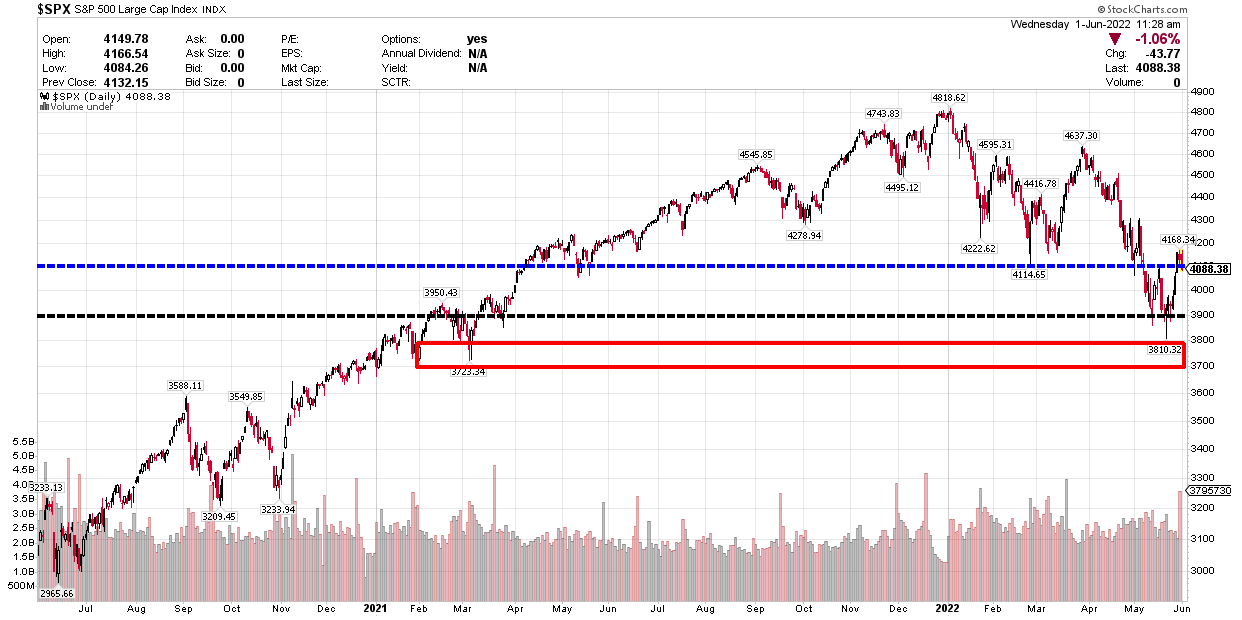 S&P 500 2 años con líneas de tendencia inferior