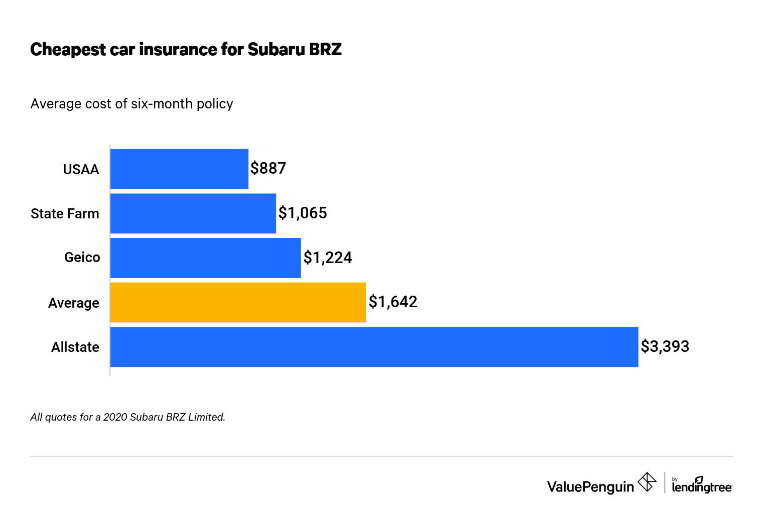 Cgu home insurance policies through mystate bank cover more than you expect. How Much Does Car Insurance Cost For A Subaru Brz Valuepenguin