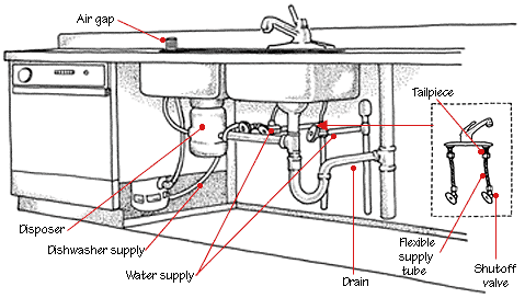 kitchen sink plumbing