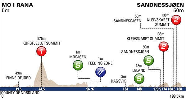 Official starters as of august 4, 2021. 2021 Arctic Race Of Norway Live Stream Preview Start List Route Details Results Photos Stage Profiles Www Cyclingfans Com