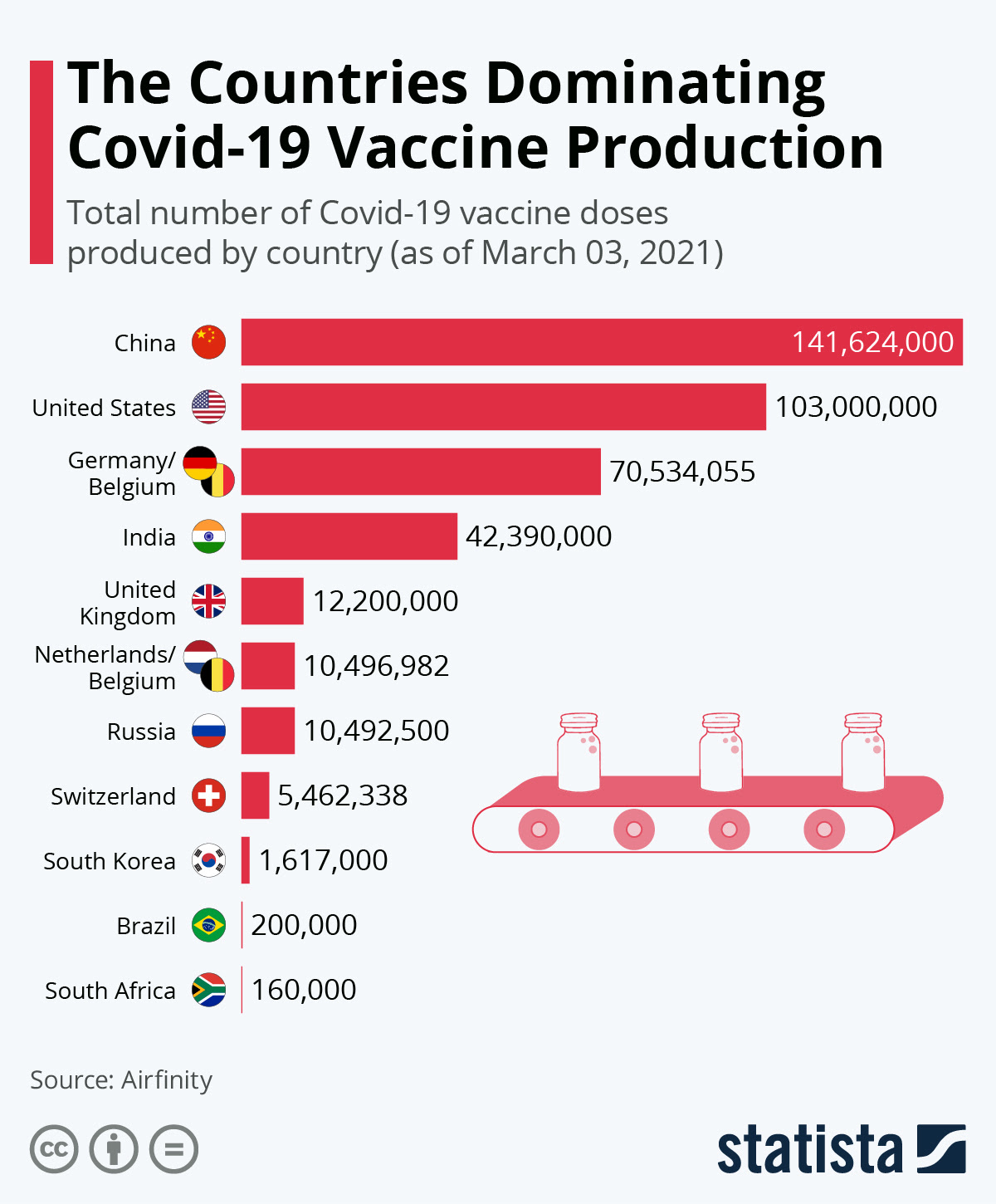 Vaccine efficacy was 91.0% (95% ci: Chart The Countries Dominating Covid 19 Vaccine Production Statista