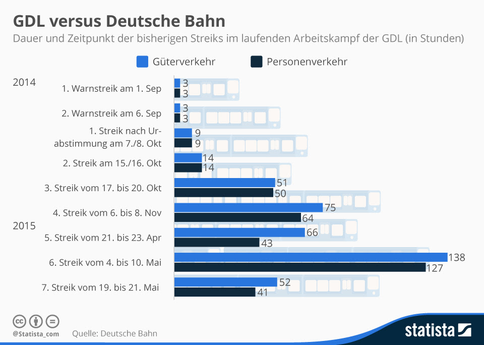 Die lokführergewerkschaft gdl stellt die weichen für mögliche streiks im august. Infografik Gdl Versus Deutsche Bahn Statista