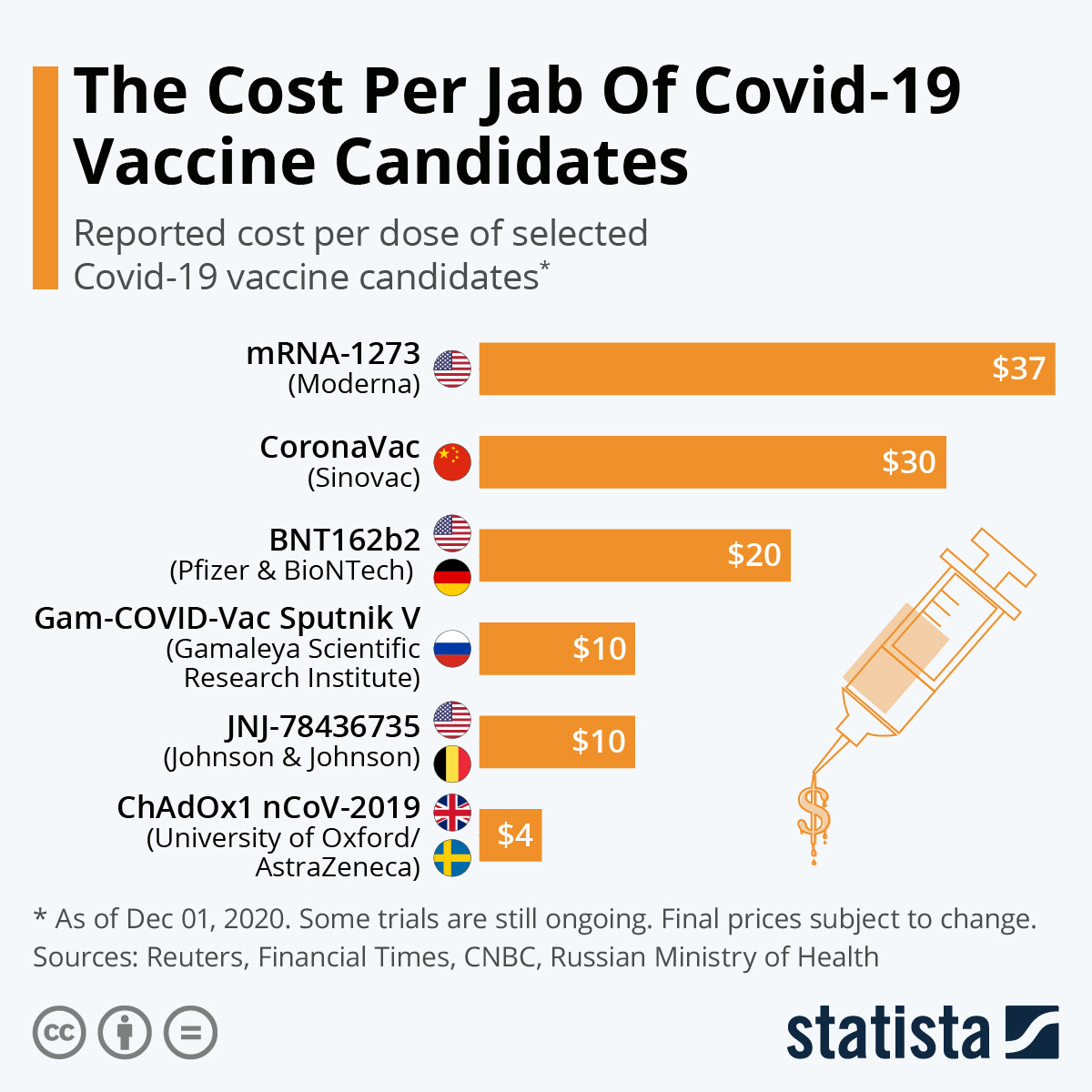 This allows others who remain at higher risk for infection to be vaccinated first. Chart The Cost Per Jab Of Covid 19 Vaccine Candidates Statista