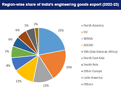 Engineering goods export from India