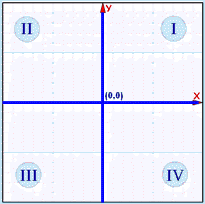 Given an ordered pair of the form (x,y), y is called the adcissa c. Quadrant Graph Maths Planet