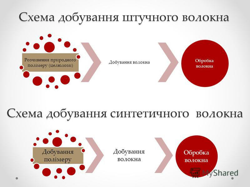 Презентация на тему: "Штучні і синтетичні волокна. Поняття про ...
