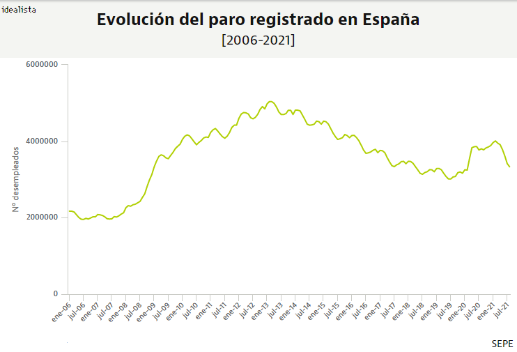 Imagen - El paro registra una caída récord en septiembre y se queda por debajo de 3,3 millones Imagen - El paro registra una caída récord en septiembre y se queda por debajo de 3,3 millones