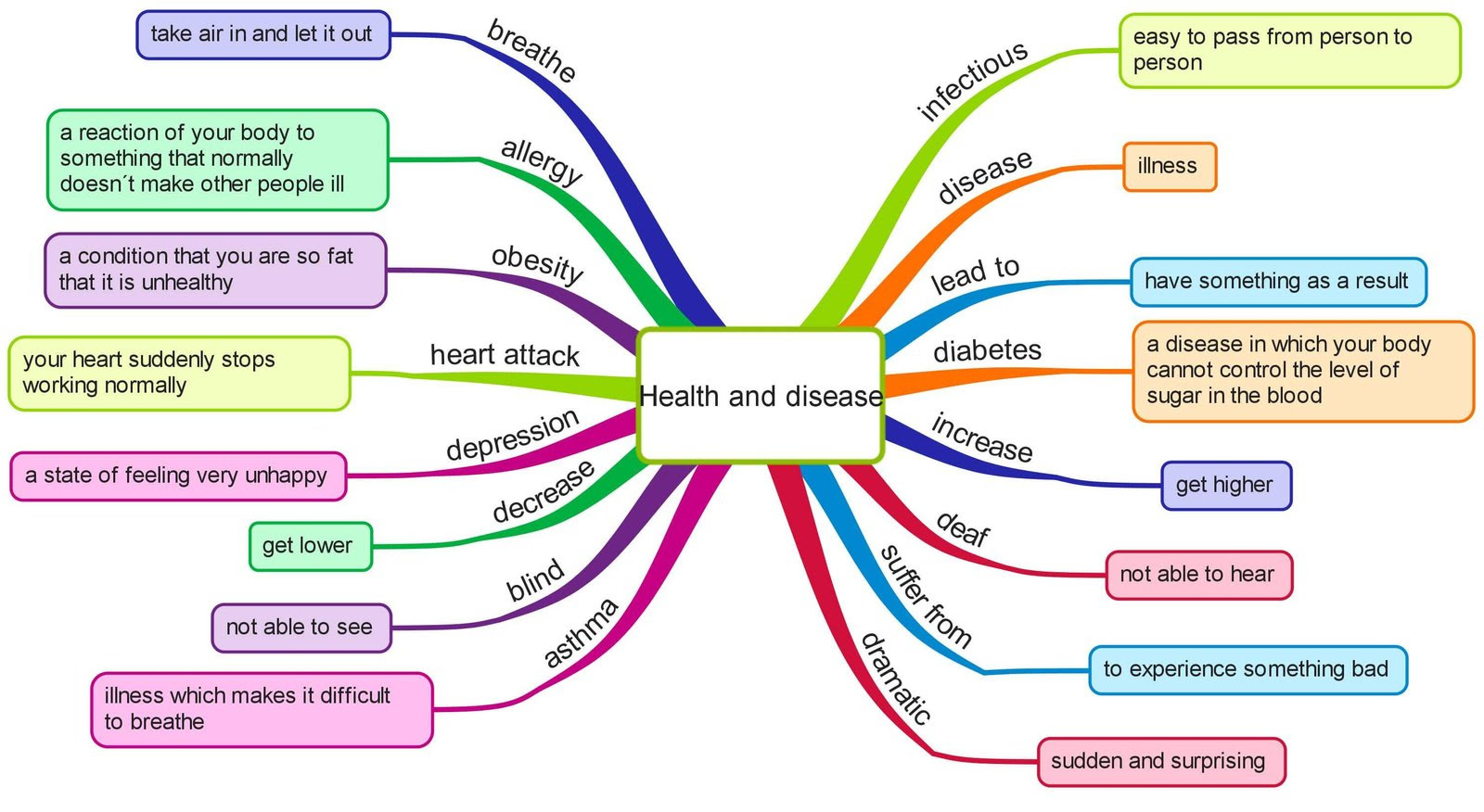 Vocabulary for common health problems, illnesses and symptoms is more easily understood and explained with the aid of images. Health And Disease Vocabulary Games To Learn English Games To Learn English