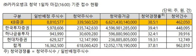 카카오뱅크는 ipo추진은 지속적인 성장을 위한 자본확충 수단 확보 차원이라고 밝혔다. ì¹´ë±… ì²­ì•½ ì²«ë‚  ê²½ìŸë¥  37 8ëŒ€ 1 ì¦ê±°ê¸ˆ 12ì¡°521ì–µ ì¢…í•© ê³µê°ì–¸ë¡  ë‰´ì‹œìŠ¤í†µì‹ ì‚¬