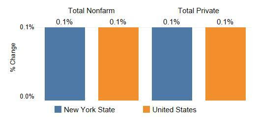 NYS Equals Nation in Job Growth