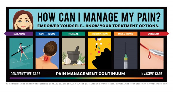 Pain Management Continuum