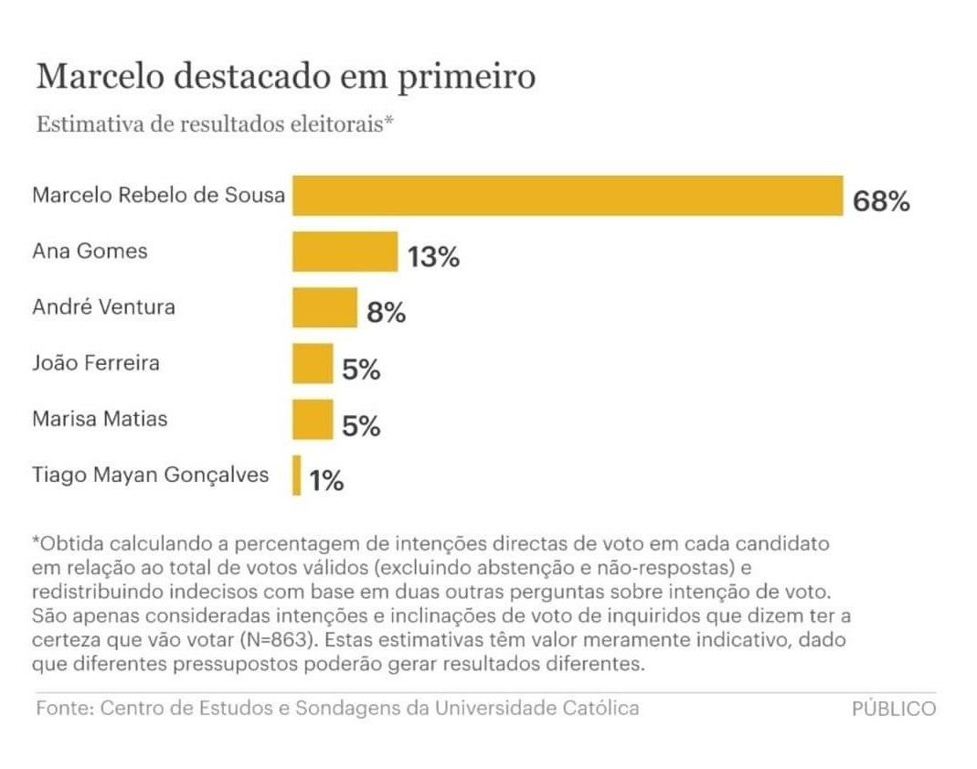 .nas eleições presidenciais de 24 de janeiro e defendeu que sondagem novembro dezembro 2020 para sic expresso parte 1 sondagens ics ul iscte iul sic. Universidade Catolica Portuguesa