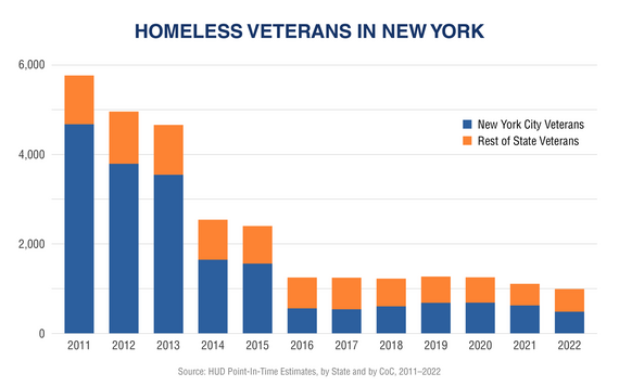 Homeless Vets in NY