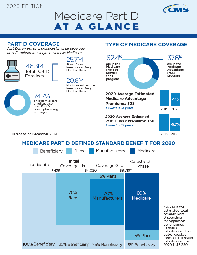 5.26.20 Part D at a Glance Infographic 1