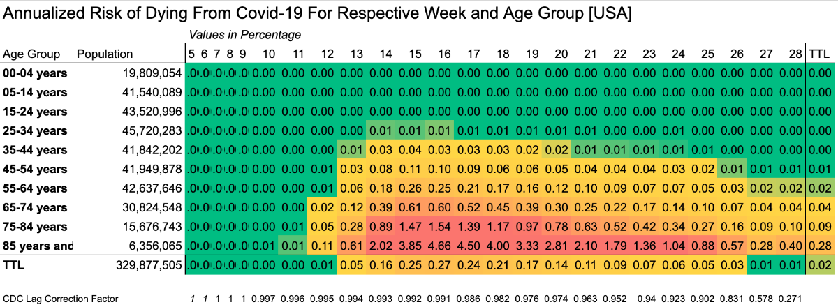 Death chart by age