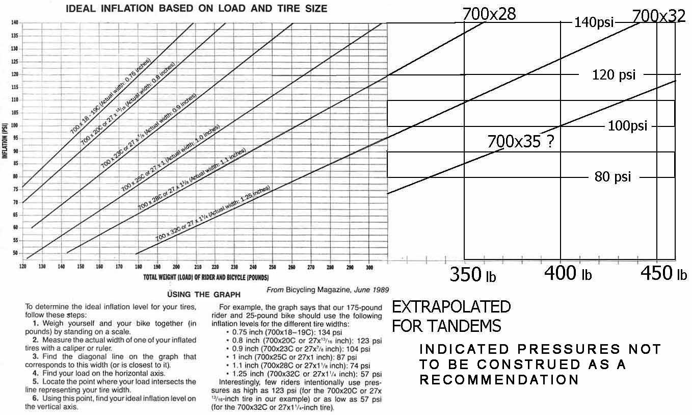 On bikes with 29 x 2.5 tires and an exo casing, i ride 25 psi (1.72 bar) in the front and 28 psi (1.93 bar) in the back. 26 Mountain Bike Tire Pressure Promotions