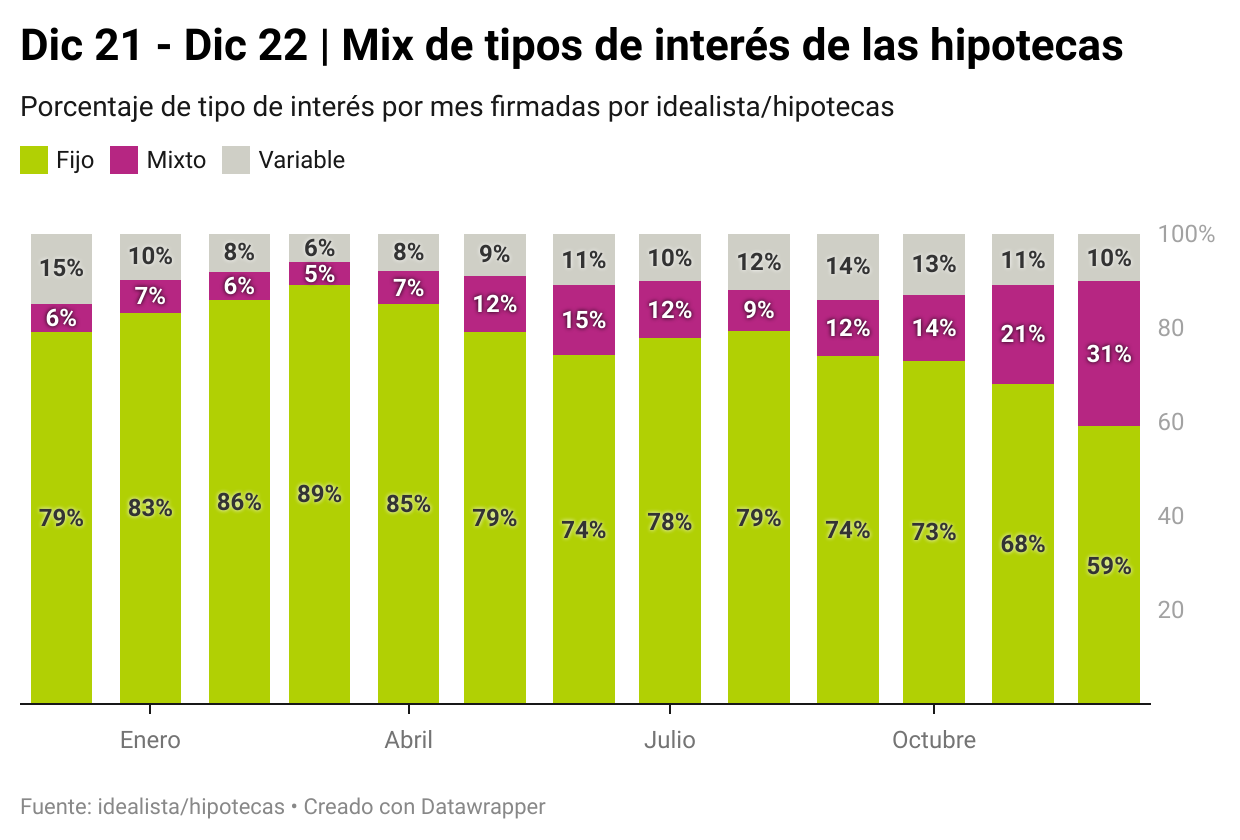 Auge de las hipotecas mixtas en 2022