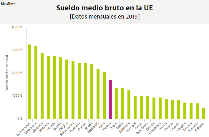 Imagen  - Un español gana 500 euros menos al mes que la media europea: así son los salarios en la UE