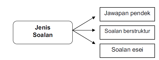 Contoh Soalan Objektif Aras Kefahaman - Selangor w