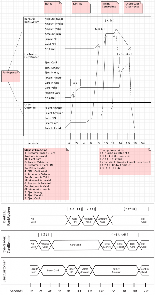 UML Timing Diagram Cheat Sheet